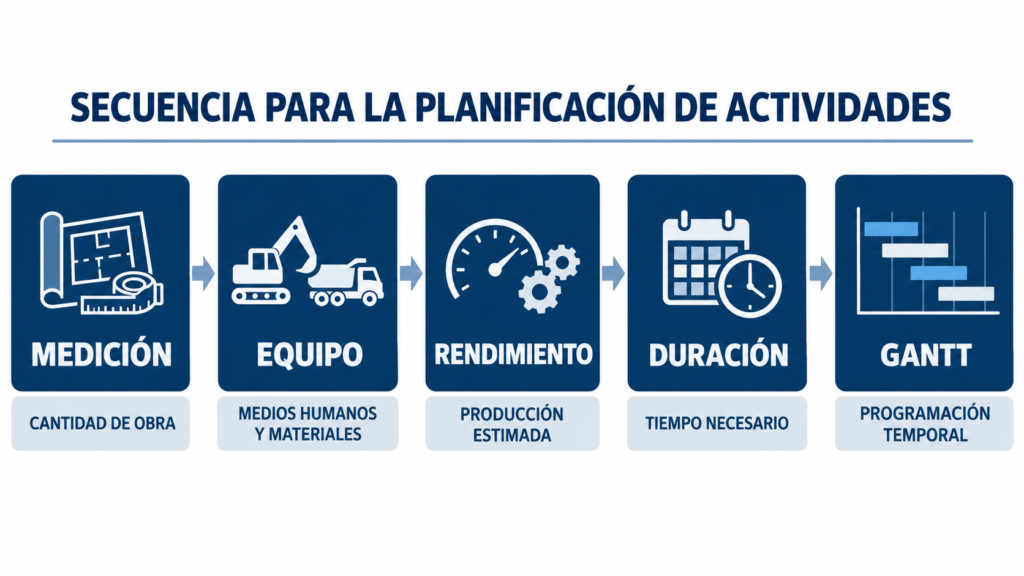 Relación entre rendimientos y planificación en una memoria técnica
